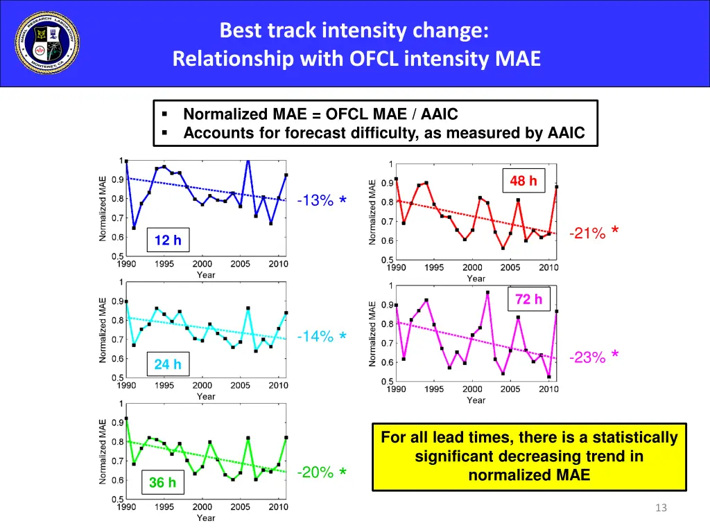best track intensity change relationship with 2