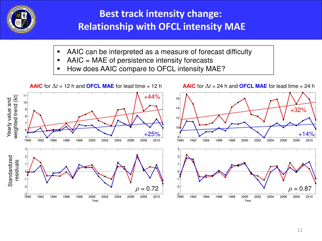 best track intensity change relationship with