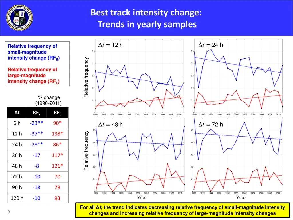 best track intensity change trends in yearly