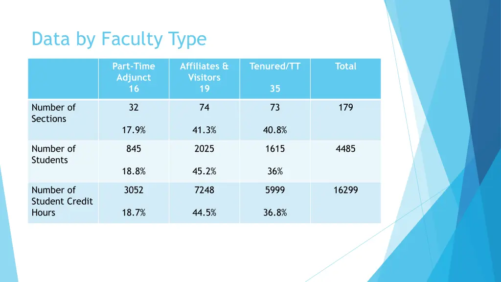 data by faculty type
