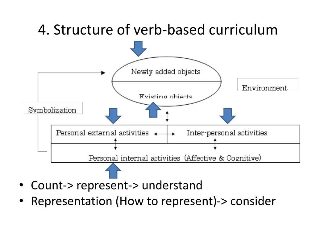 4 structure of verb based curriculum