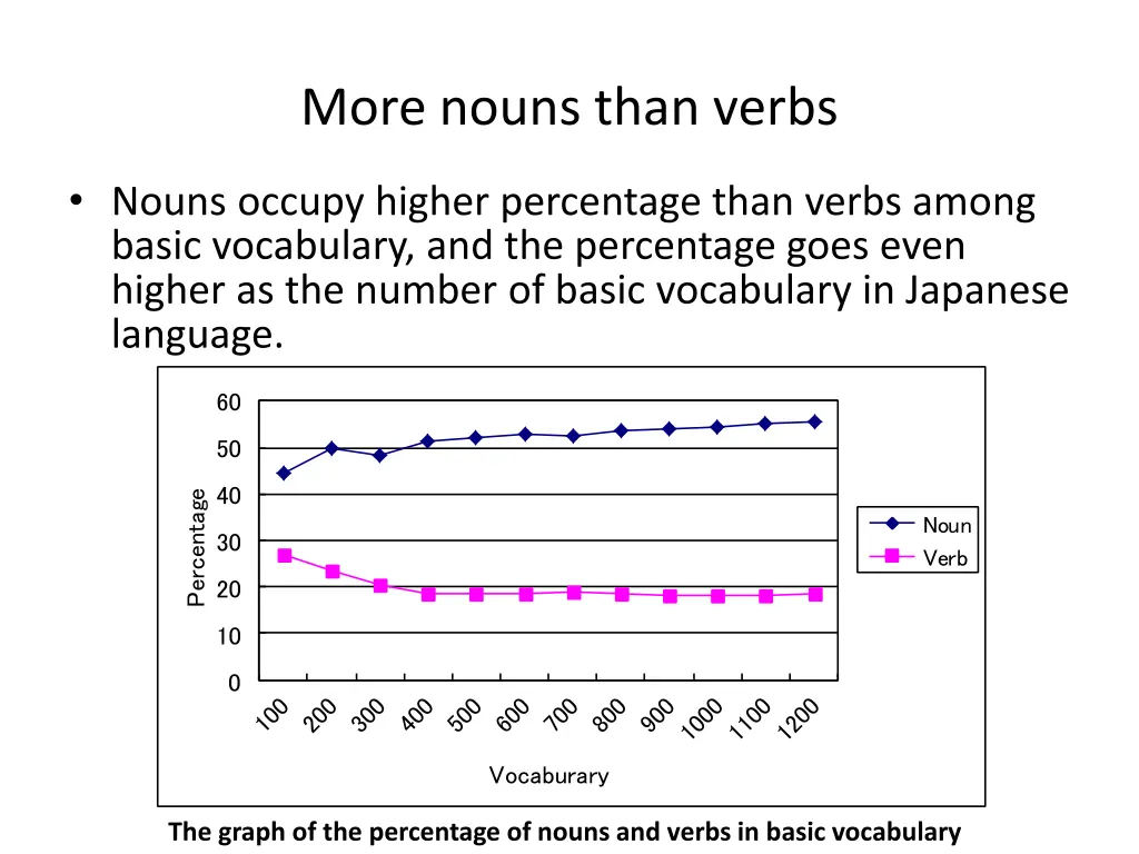more nouns than verbs