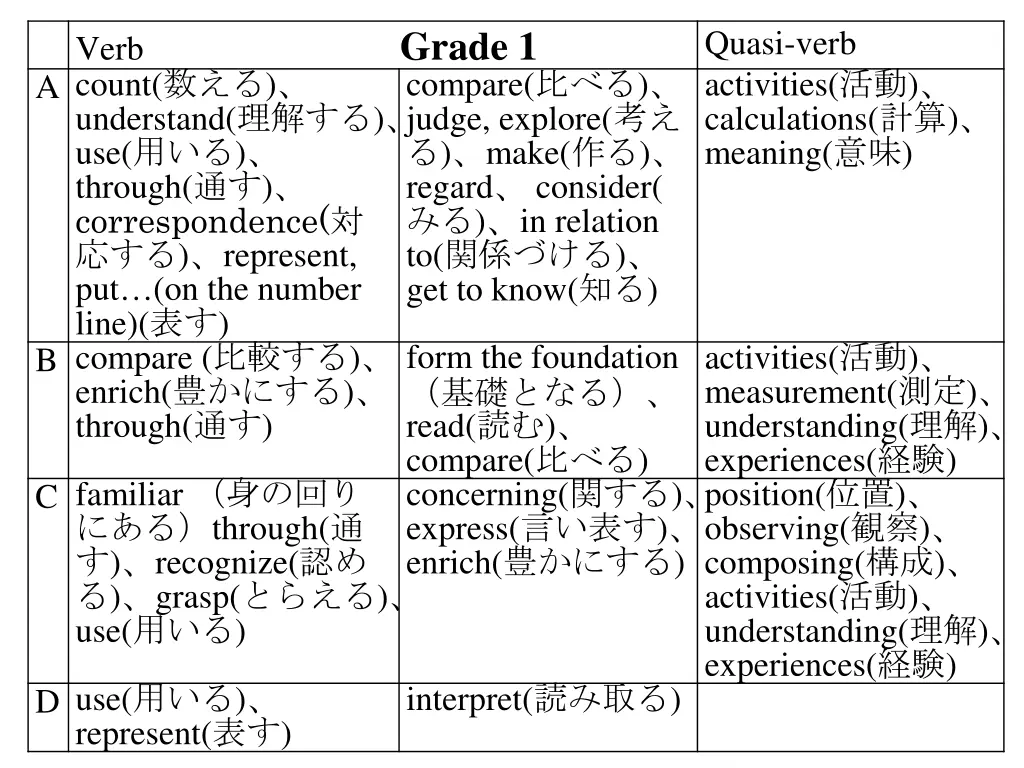 verb grade 1 a count understand use through