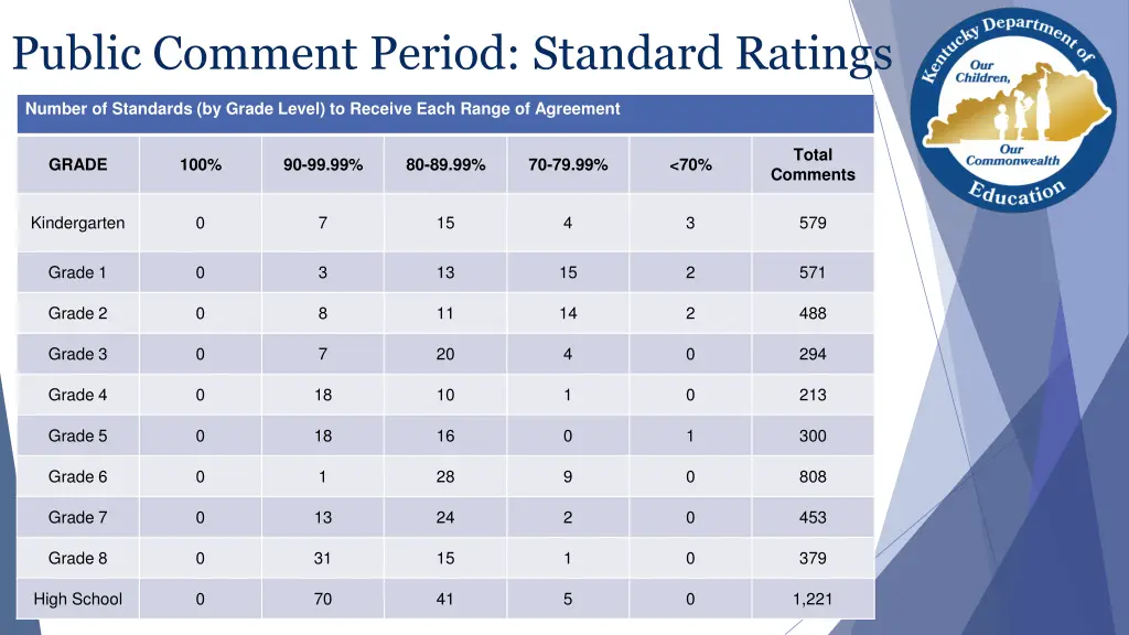 public comment period standard ratings