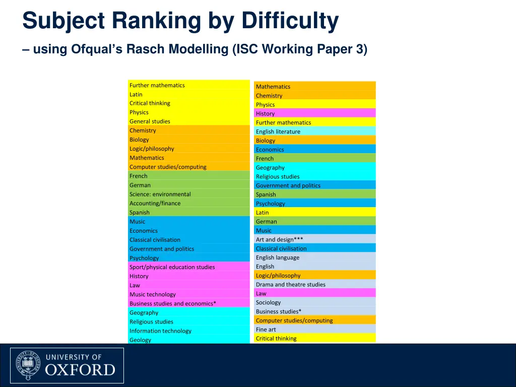 subject ranking by difficulty