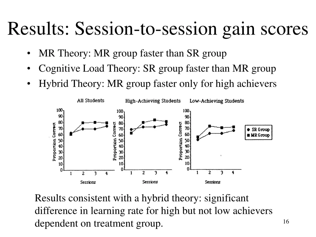 results session to session gain scores