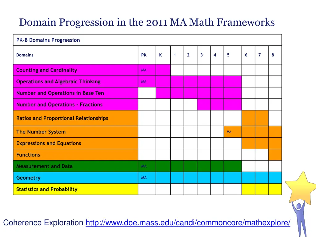 domain progression in the 2011 ma math frameworks