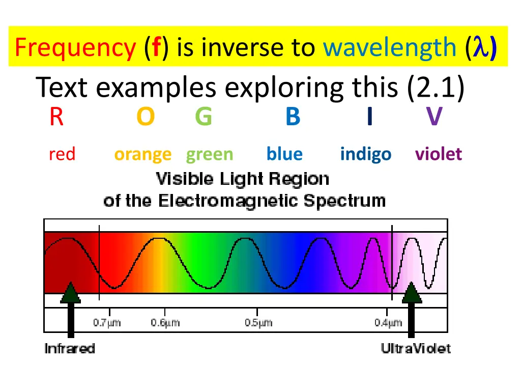 frequency f is inverse to wavelength text