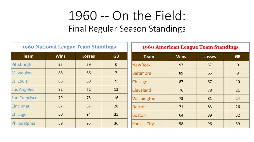1960 on the field final regular season standings