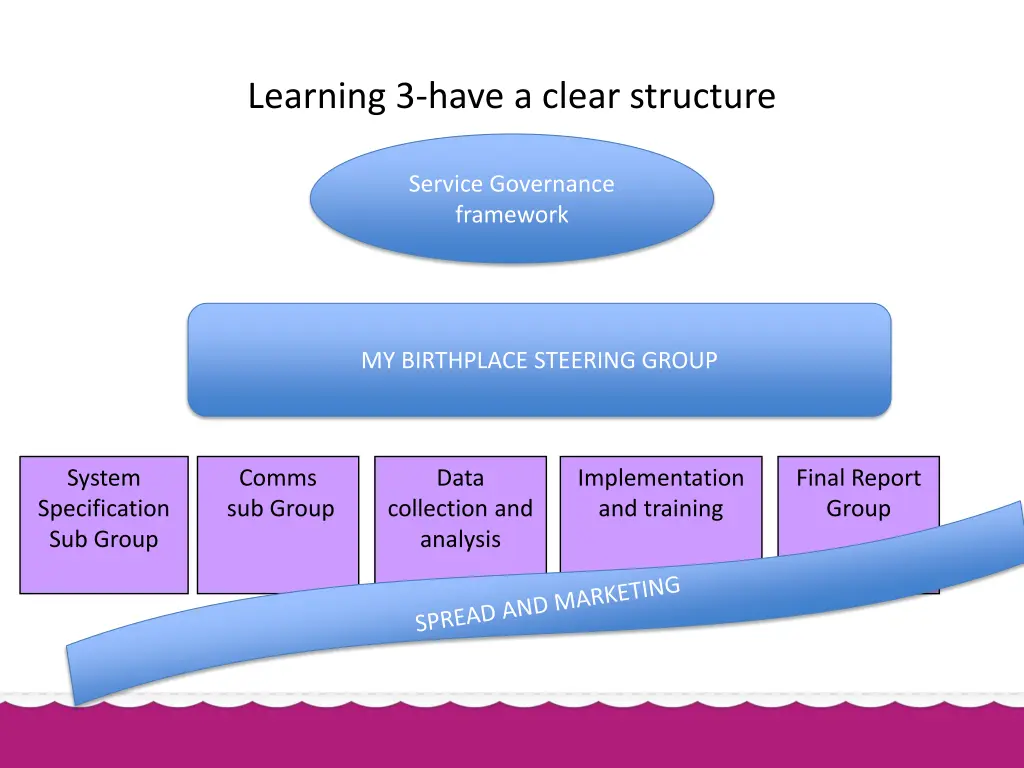 learning 3 have a clear structure
