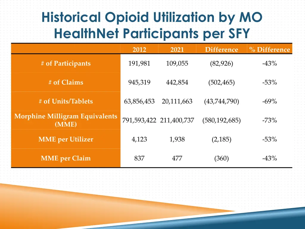 historical opioid utilization by mo healthnet