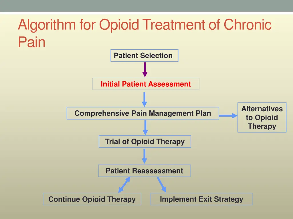 algorithm for opioid treatment of chronic pain 1