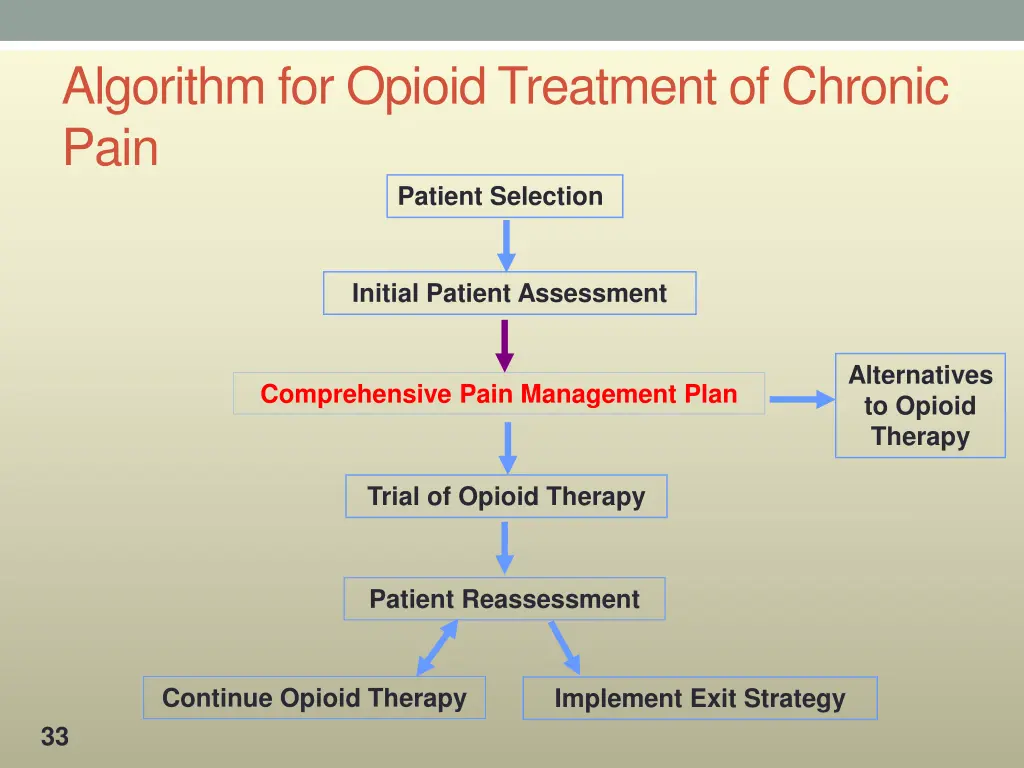 algorithm for opioid treatment of chronic pain 2