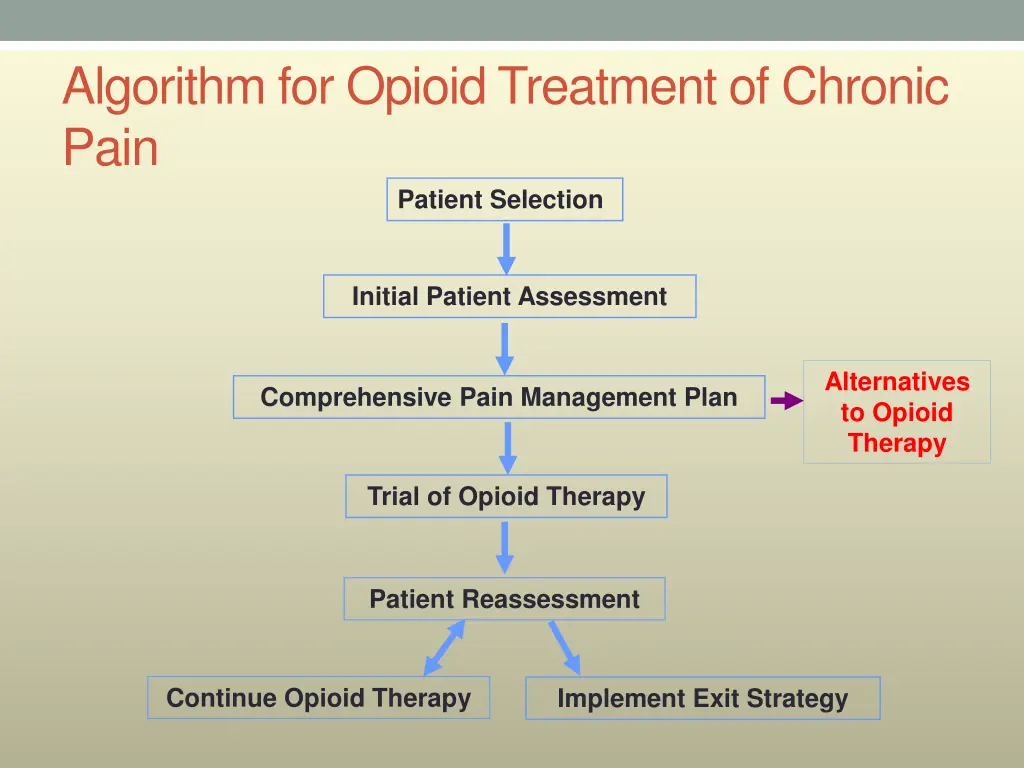 algorithm for opioid treatment of chronic pain 3