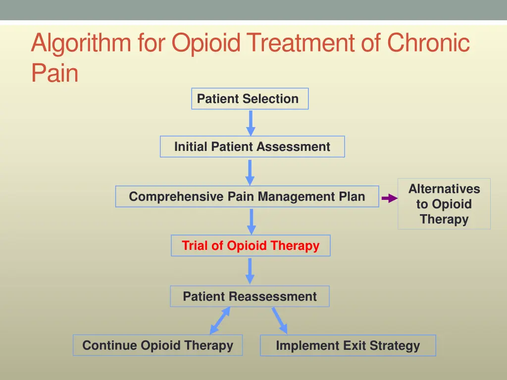 algorithm for opioid treatment of chronic pain 4