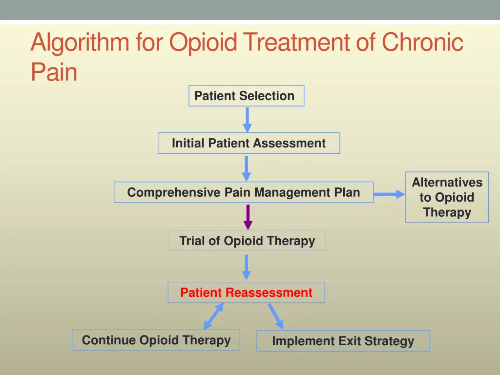 algorithm for opioid treatment of chronic pain 5
