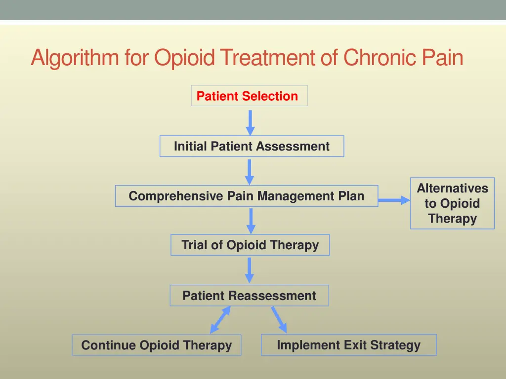 algorithm for opioid treatment of chronic pain