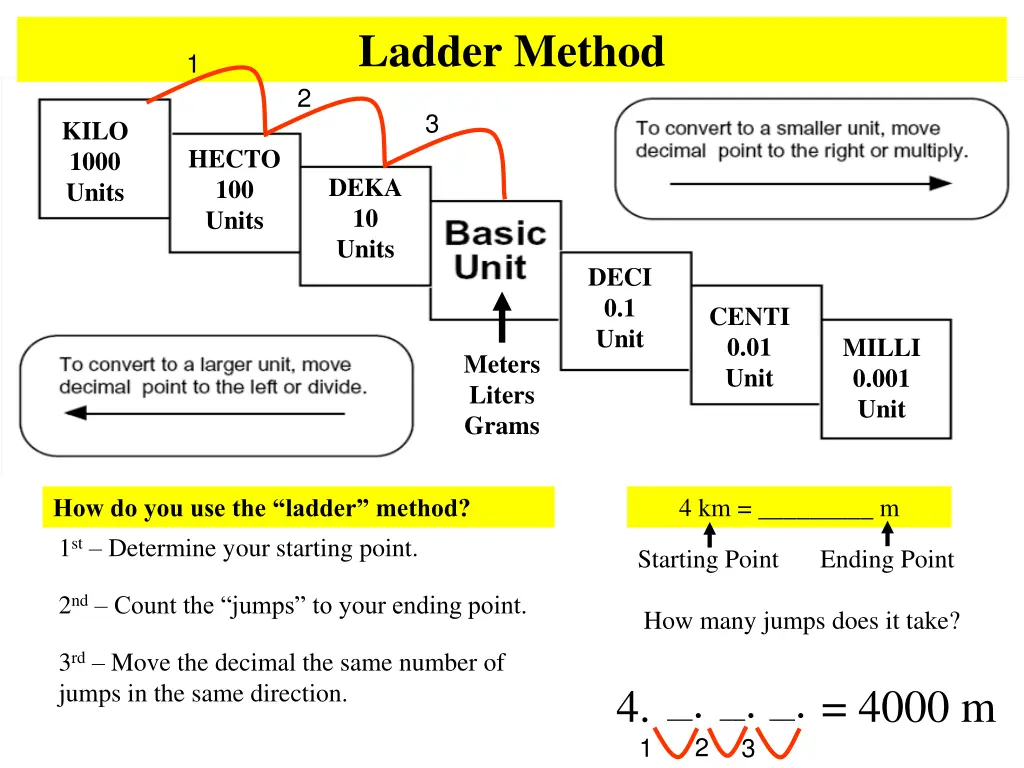 ladder method