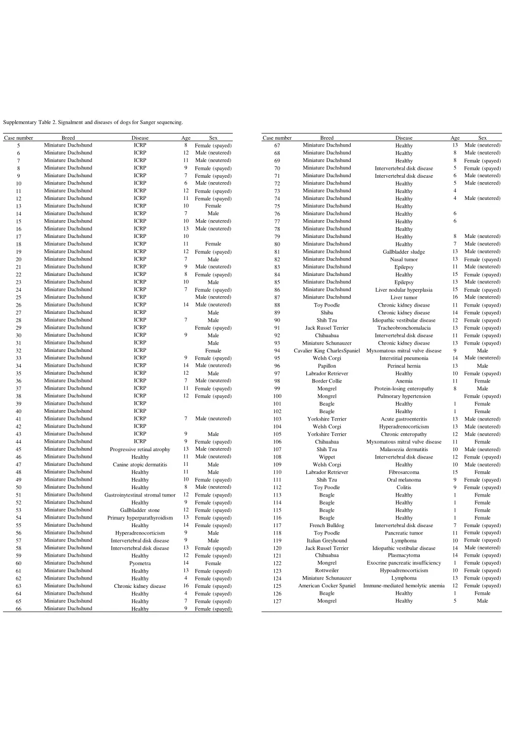 supplementary table 2 signalment and diseases