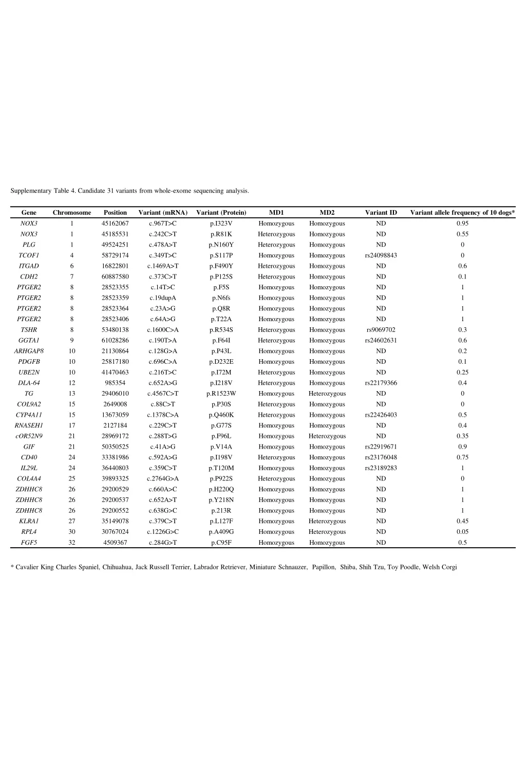 supplementary table 4 candidate 31 variants from