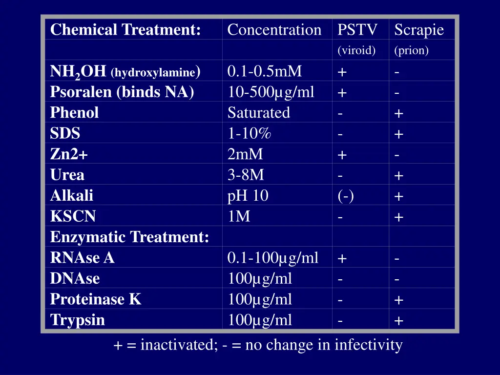 chemical treatment