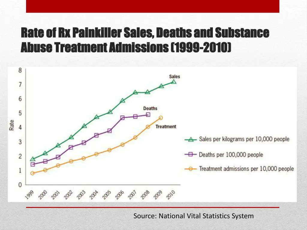 rate of rx painkiller sales deaths and substance