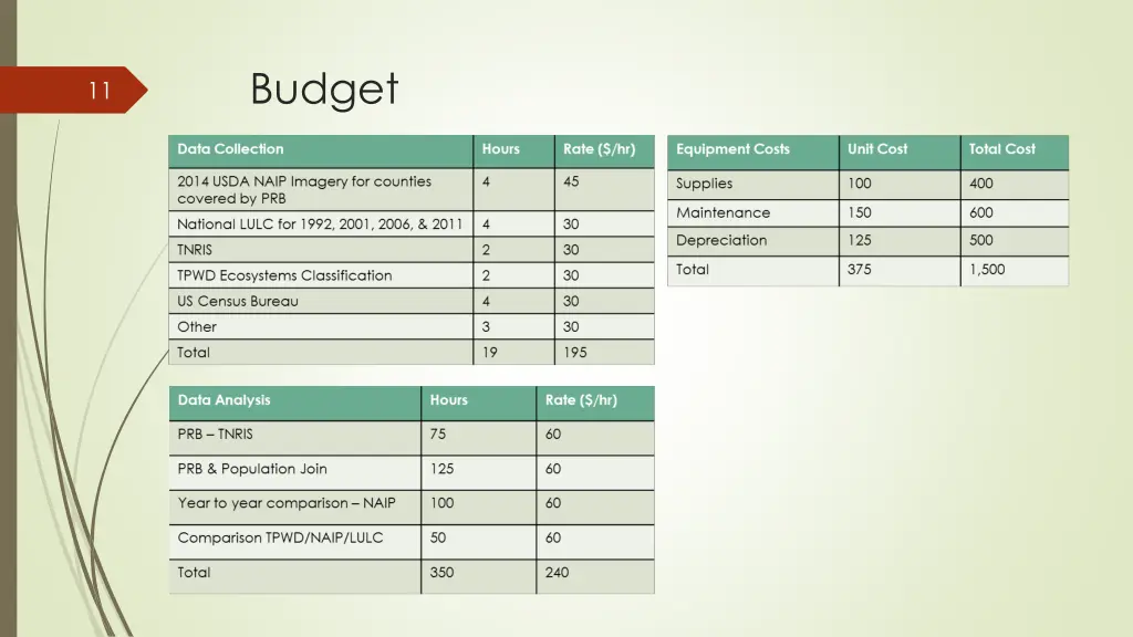 budget