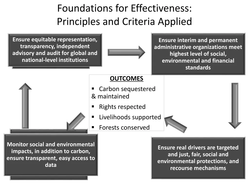 foundations for effectiveness principles