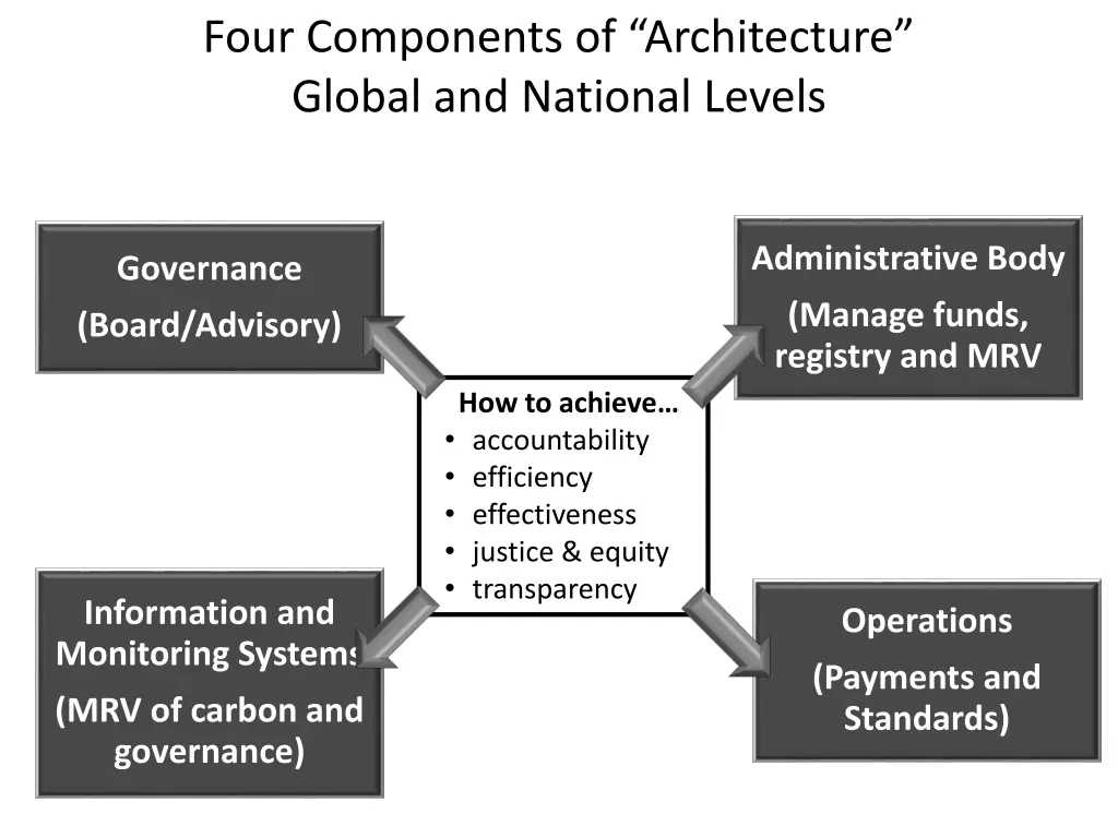 four components of architecture global