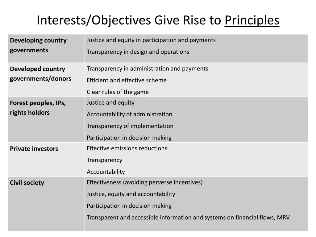 interests objectives give rise to principles