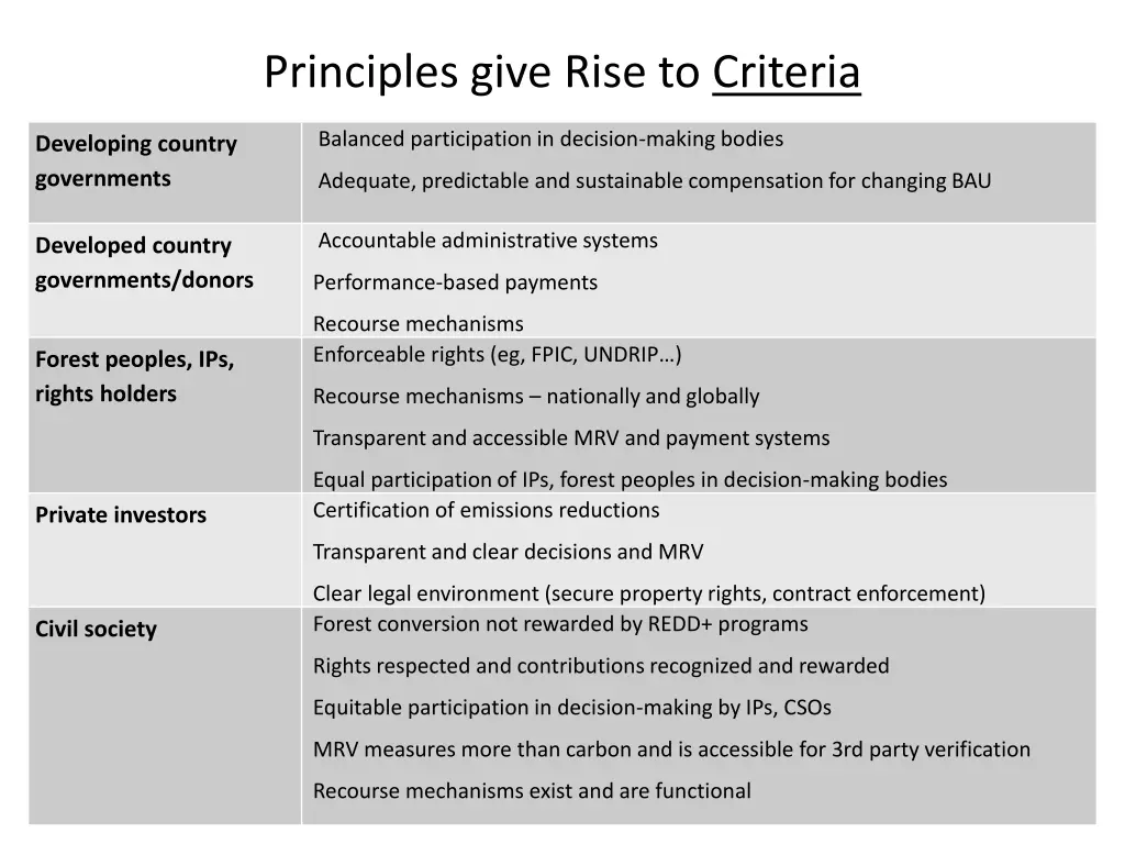 principles give rise to criteria