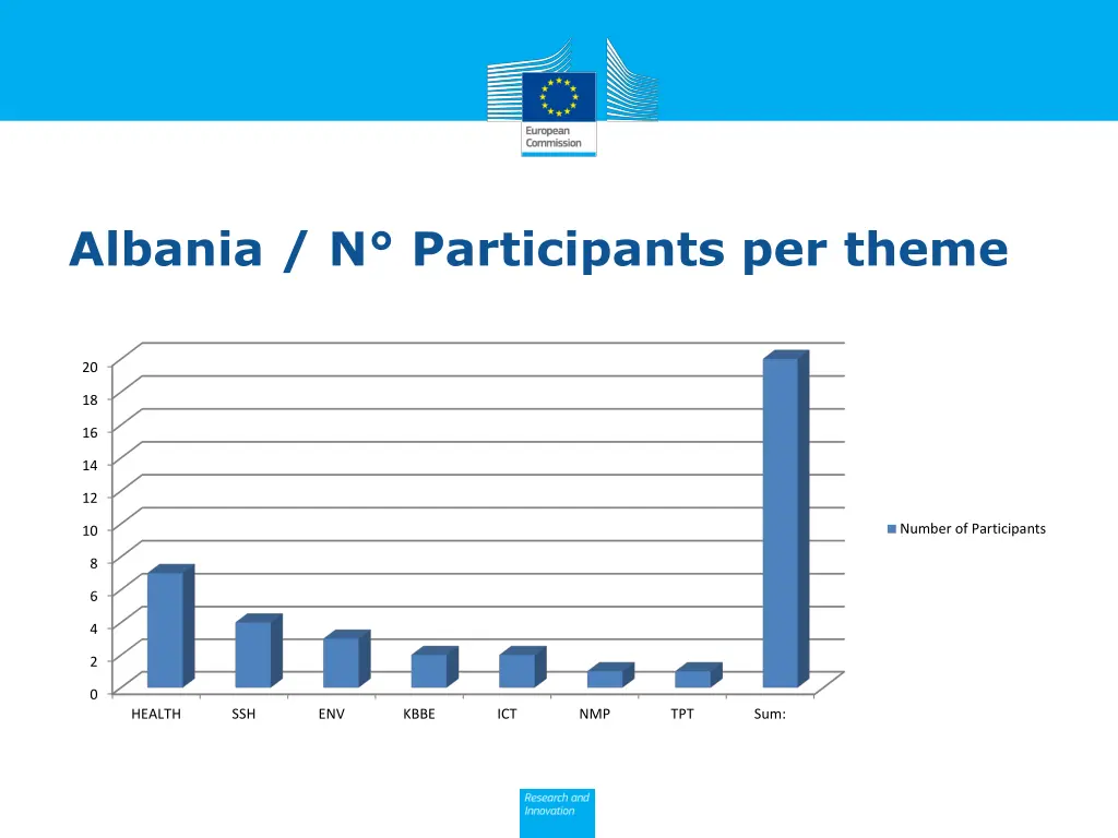 albania n participants per theme