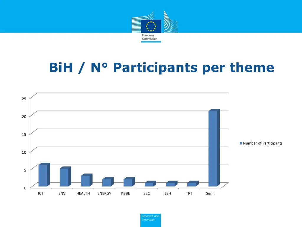 bih n participants per theme