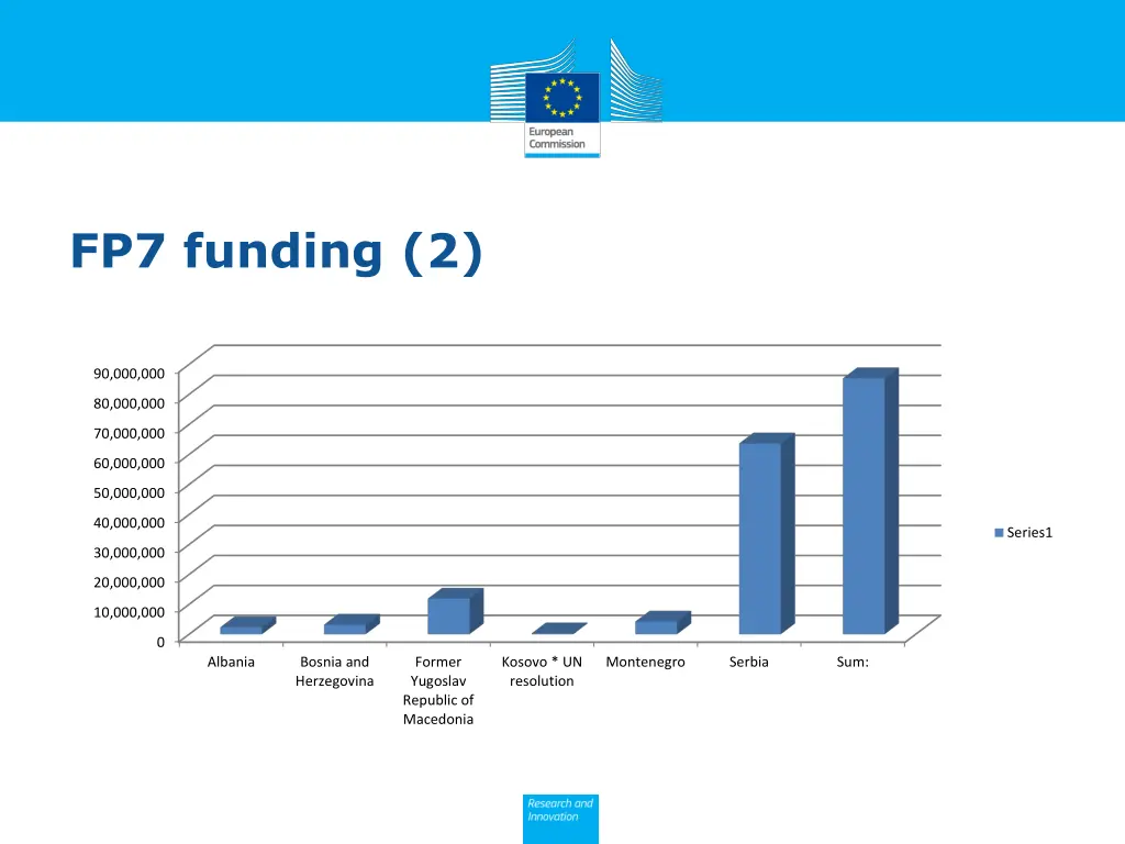 fp7 funding 2