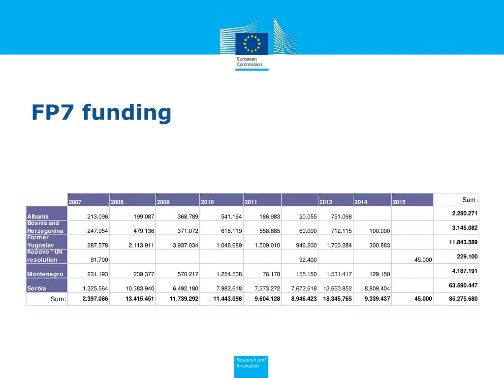 fp7 funding