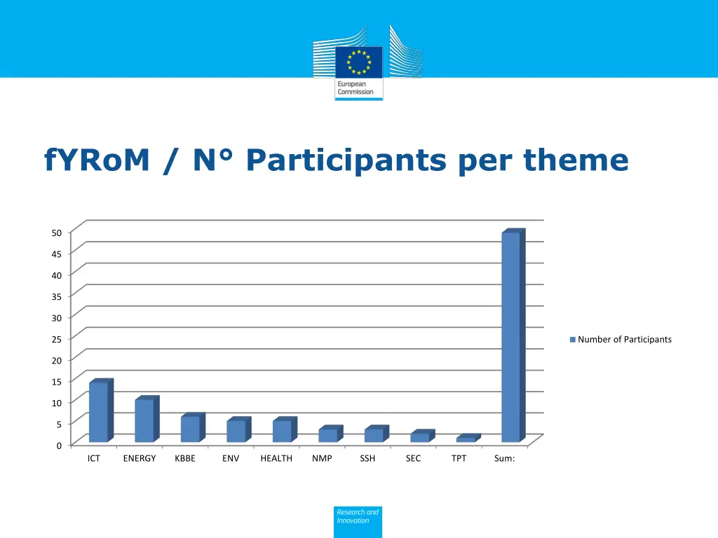 fyrom n participants per theme