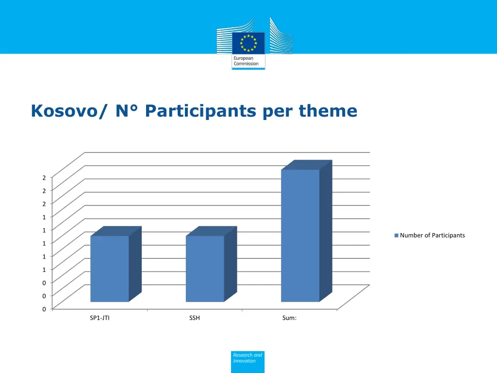 kosovo n participants per theme