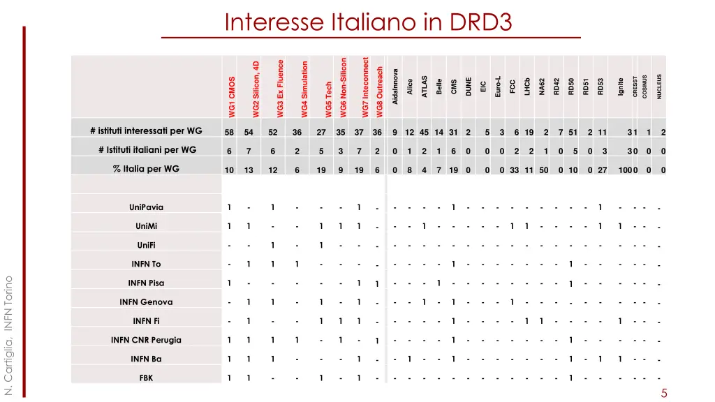 interesse italiano in drd3