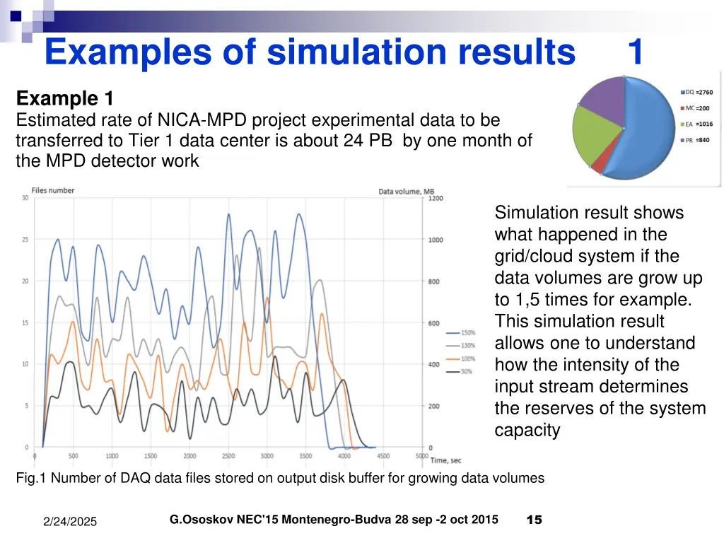 examples of simulation results 1