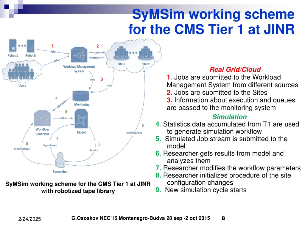 symsim working scheme for the cms tier 1 at jinr