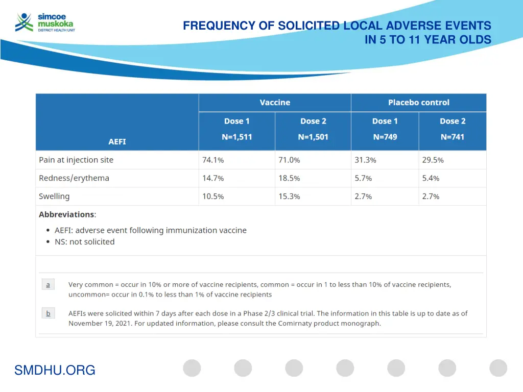 frequency of solicited local adverse events