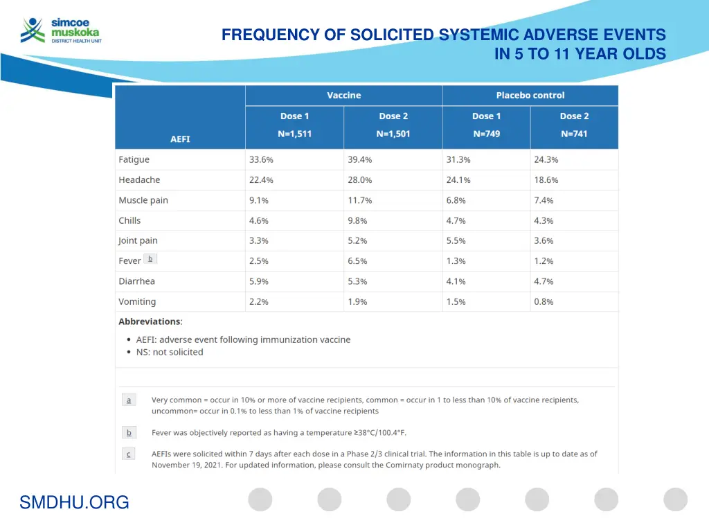 frequency of solicited systemic adverse events