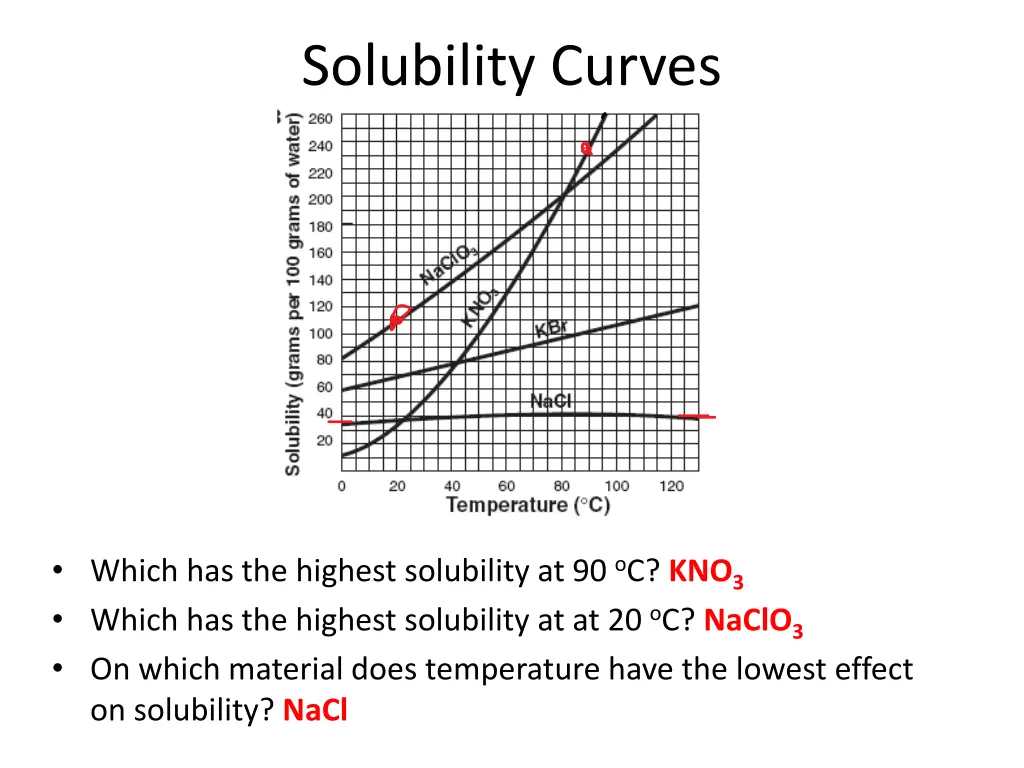 solubility curves 2