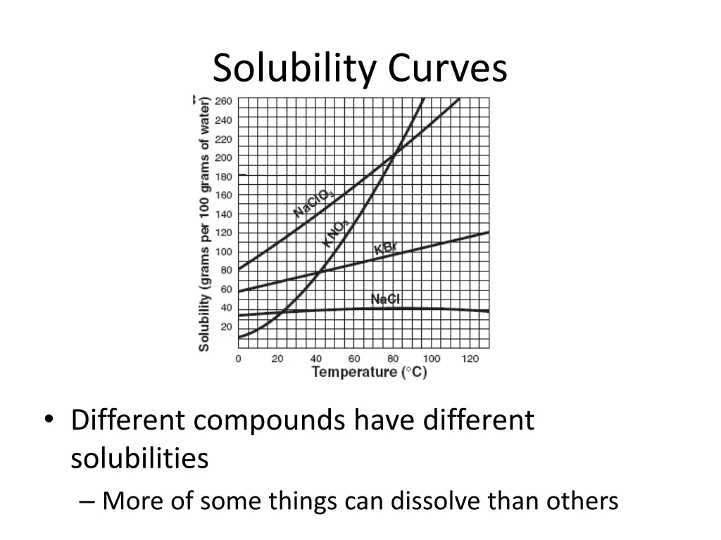 solubility curves