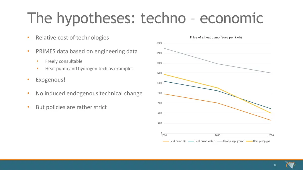 the hypotheses techno economic