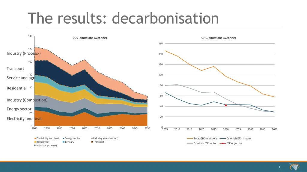 the results decarbonisation