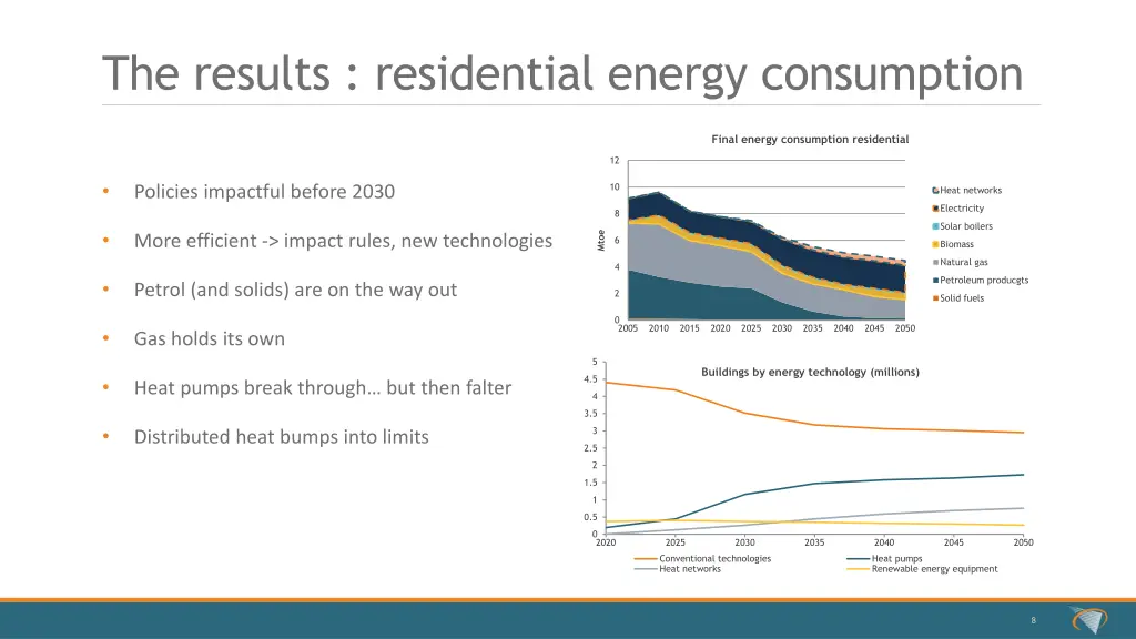 the results residential energy consumption