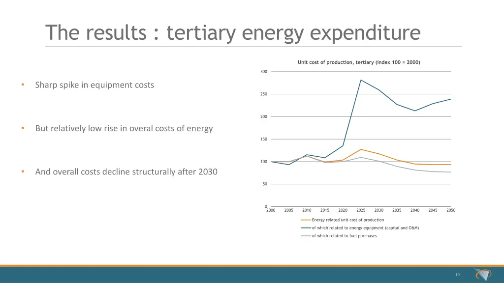 the results tertiary energy expenditure
