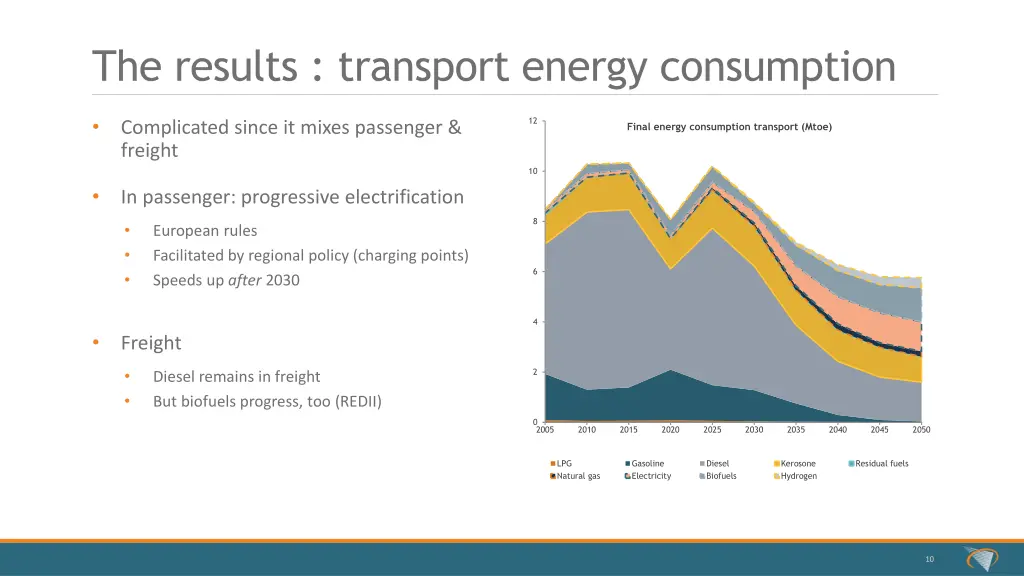 the results transport energy consumption