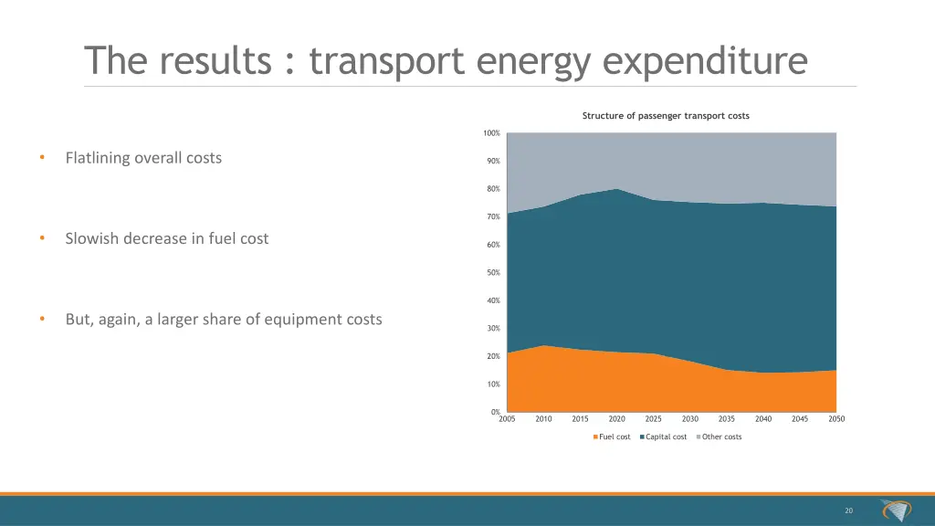 the results transport energy expenditure